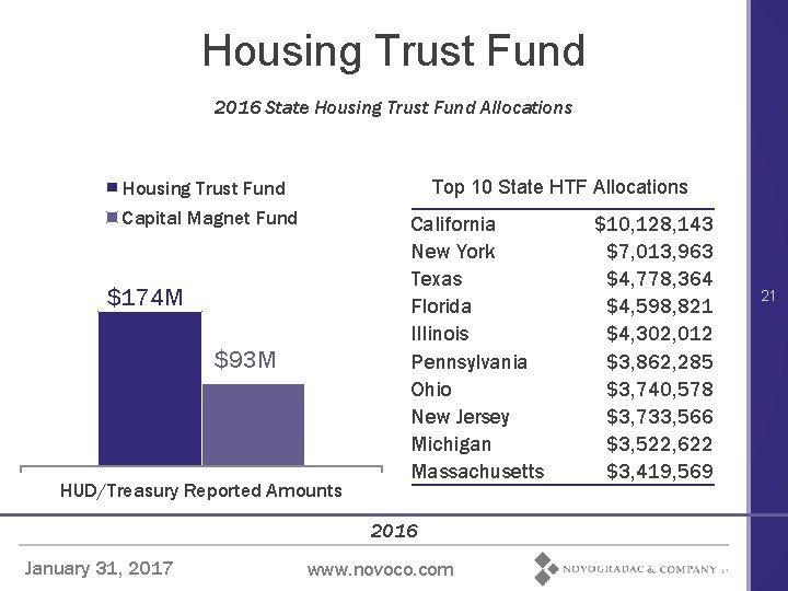 Housing Trust Fund 2016 State Housing Trust Fund Allocations Top 10 State HTF Allocations