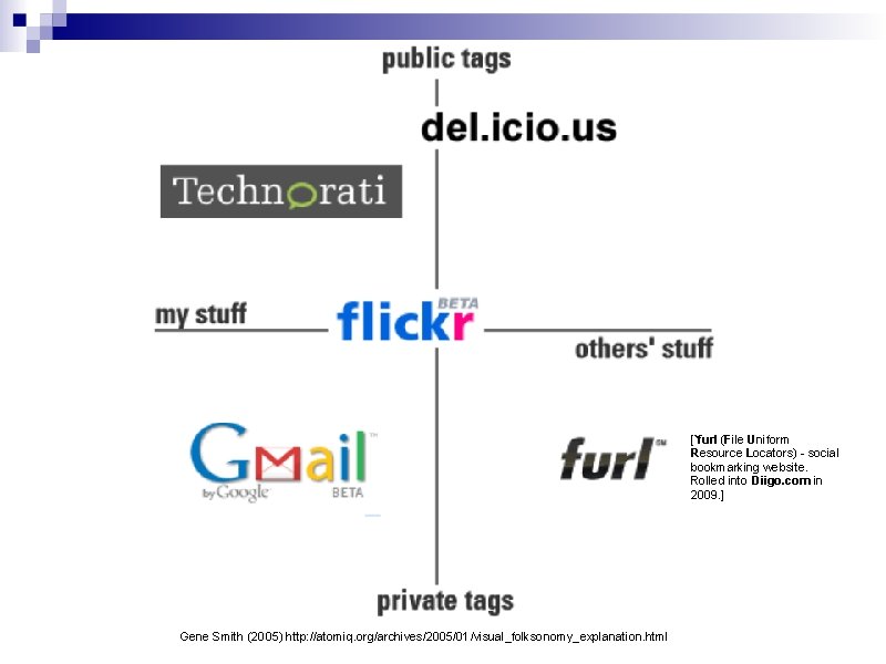 [`furl (File Uniform Resource Locators) - social bookmarking website. Rolled into Diigo. com in