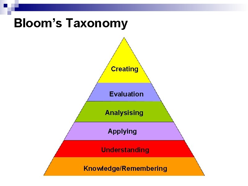 Bloom’s Taxonomy Creating Evaluation Analysising Applying Understanding Knowledge/Remembering 
