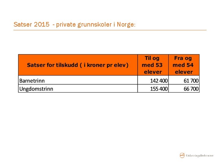 Satser 2015 - private grunnskoler i Norge: 