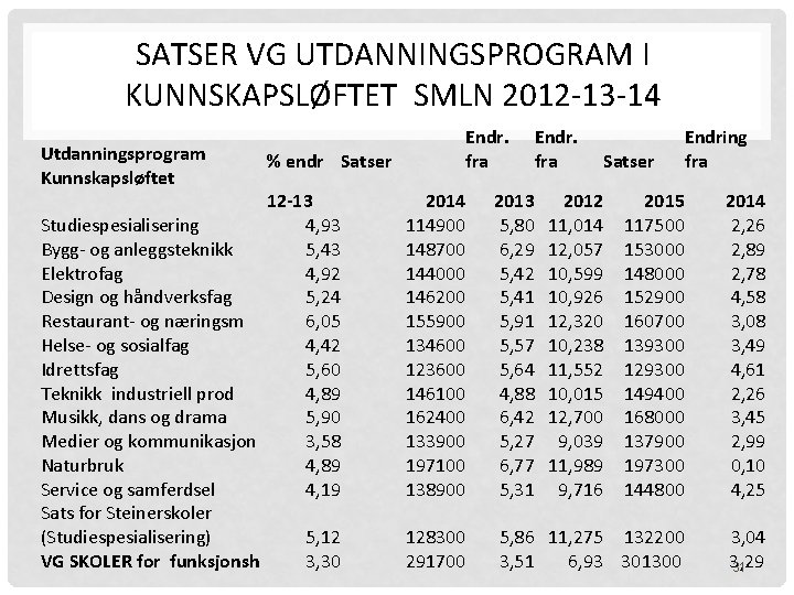 SATSER VG UTDANNINGSPROGRAM I KUNNSKAPSLØFTET SMLN 2012 -13 -14 Utdanningsprogram Kunnskapsløftet Endr. fra %