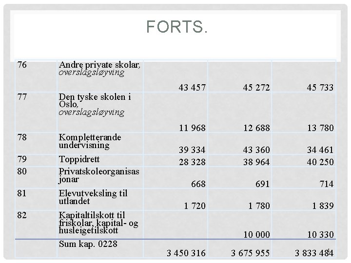 FORTS. 76 77 78 79 80 81 82 Andre private skolar, overslagsløyving Den tyske