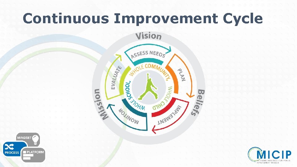 Continuous Improvement Cycle 