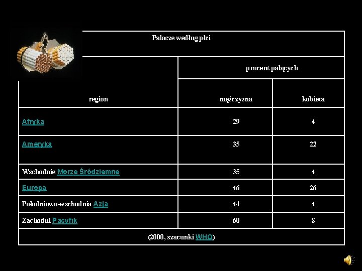 Palacze według płci procent palących region mężczyzna kobieta Afryka 29 4 Ameryka 35 22