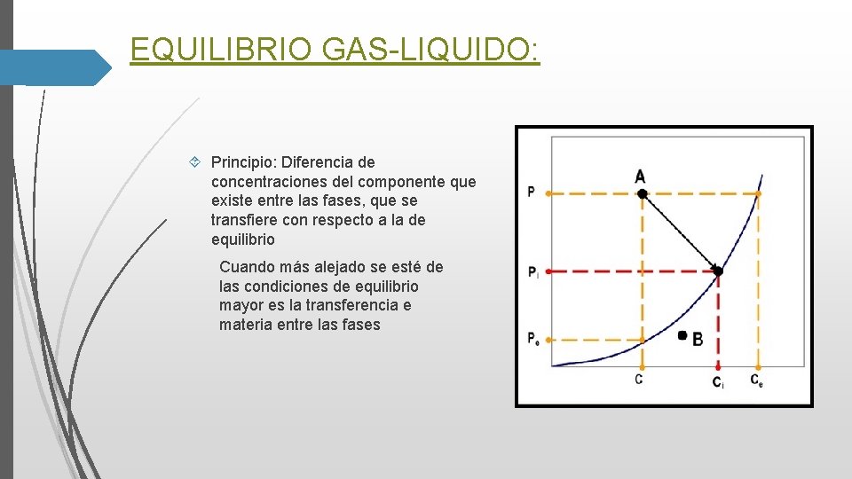 EQUILIBRIO GAS-LIQUIDO: Principio: Diferencia de concentraciones del componente que existe entre las fases, que