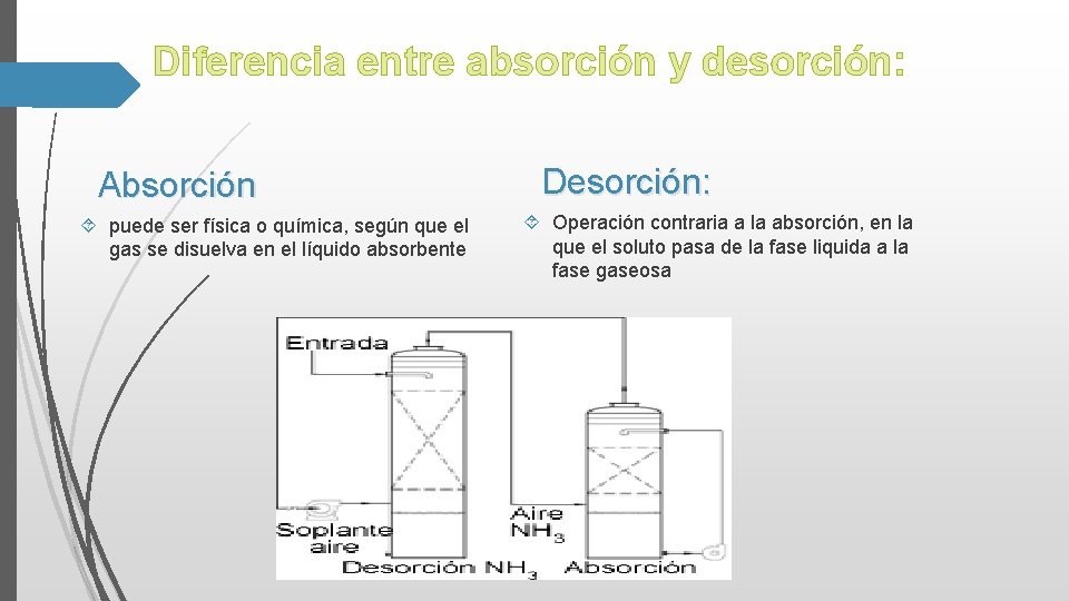 Diferencia entre absorción y desorción: Absorción puede ser física o química, según que el