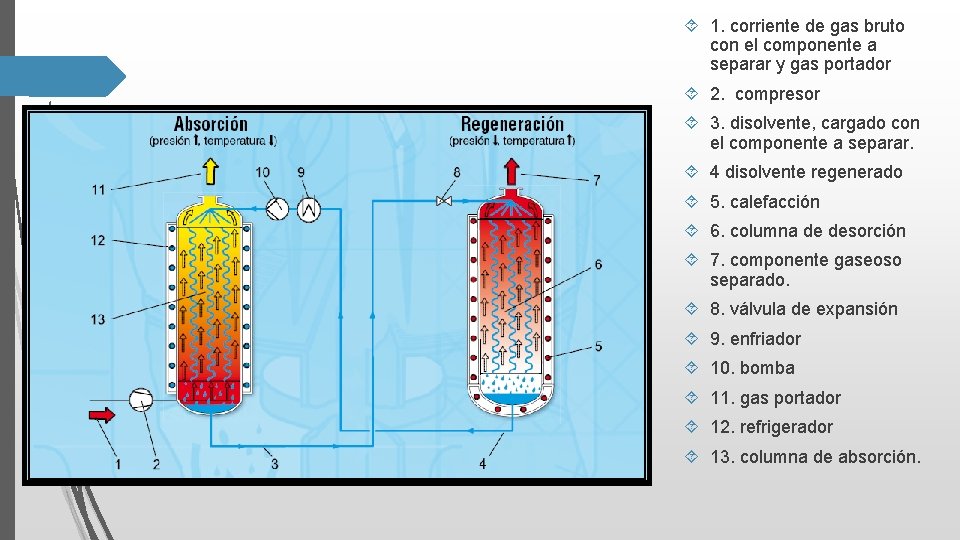  1. corriente de gas bruto con el componente a separar y gas portador