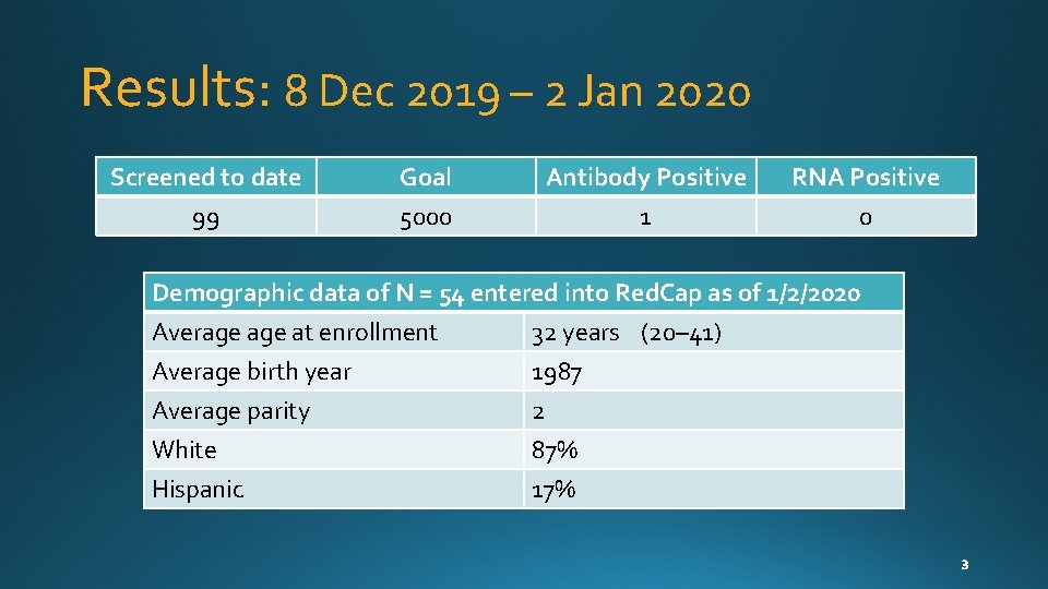 Results: 8 Dec 2019 – 2 Jan 2020 Screened to date 99 Goal 5000