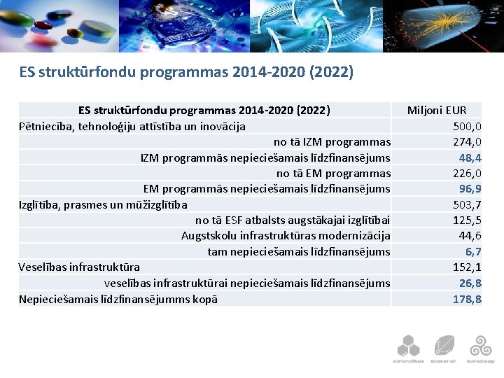 ES struktūrfondu programmas 2014 -2020 (2022) Pētniecība, tehnoloģiju attīstība un inovācija no tā IZM