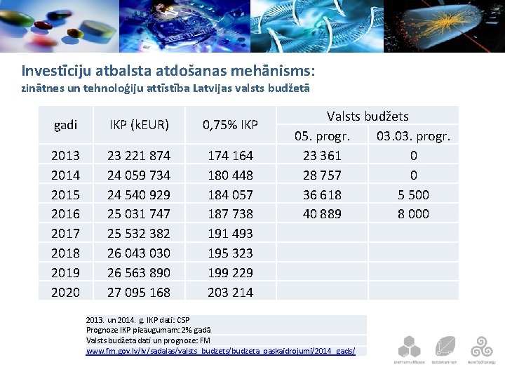 Investīciju atbalsta atdošanas mehānisms: zinātnes un tehnoloģiju attīstība Latvijas valsts budžetā gadi IKP (k.