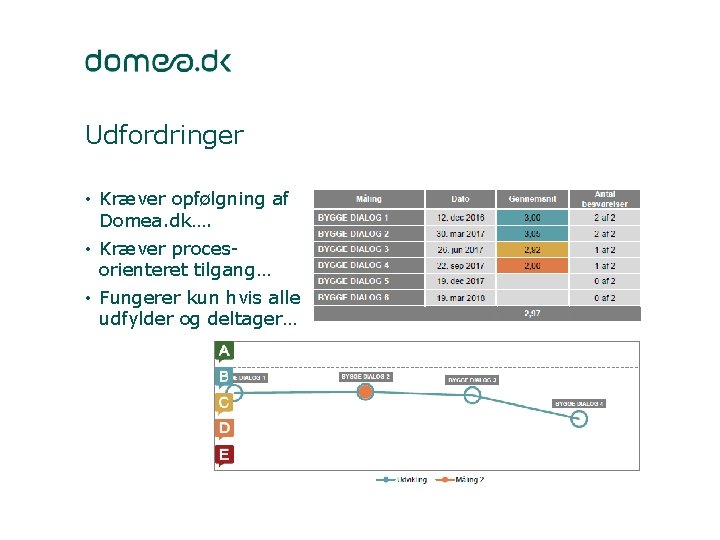 Udfordringer • Kræver opfølgning af Domea. dk…. • Kræver procesorienteret tilgang… • Fungerer kun