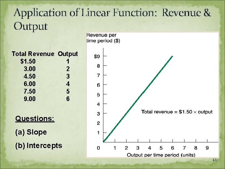 Application of Linear Function: Revenue & Output Total Revenue Output $1. 50 1 3.