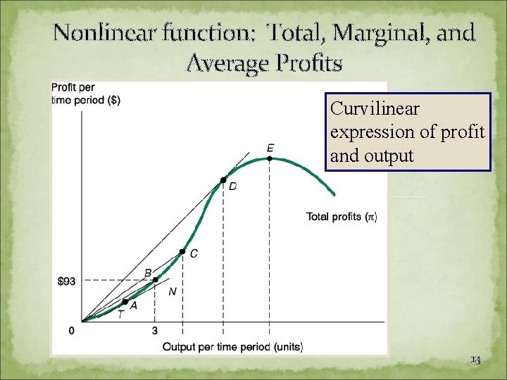 Nonlinear function: Total, Marginal, and Average Profits Curvilinear expression of profit and output 13