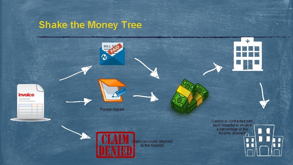 Shake the Money Tree Pursue Appeal Cardon is contracted with each Hospital to receive