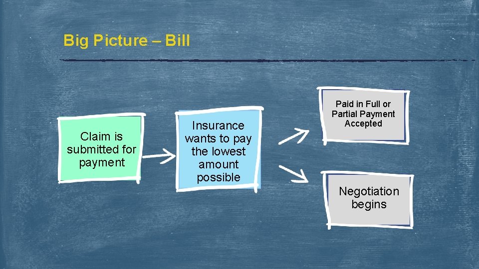 Big Picture – Bill Claim is submitted for payment Insurance wants to pay the