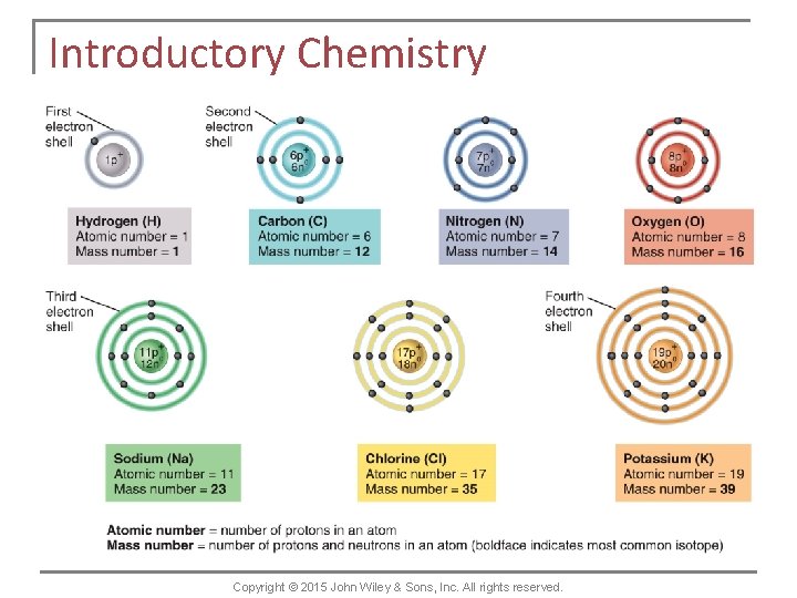 Introductory Chemistry Copyright © 2015 John Wiley & Sons, Inc. All rights reserved. 