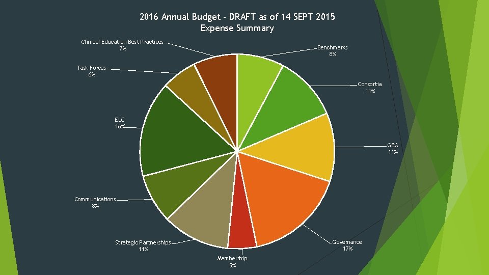 2016 Annual Budget - DRAFT as of 14 SEPT 2015 Expense Summary Clinical Education