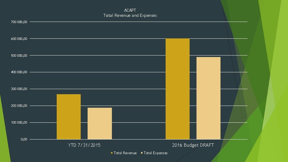 ACAPT Total Revenue and Expenses 700 000, 00 600 000, 00 500 000, 00