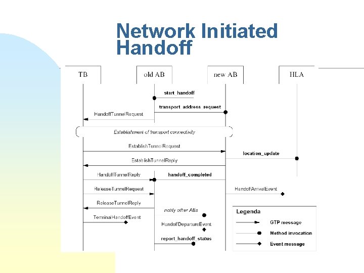 Network Initiated Handoff 