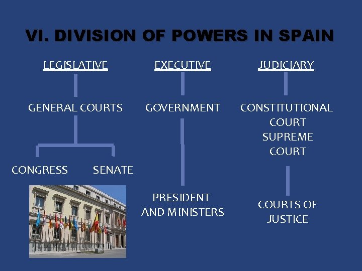 VI. DIVISION OF POWERS IN SPAIN LEGISLATIVE EXECUTIVE JUDICIARY GENERAL COURTS GOVERNMENT CONSTITUTIONAL COURT