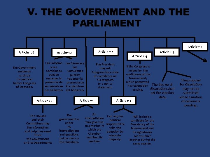 V. THE GOVERNMENT AND THE PARLIAMENT Article 116 Article 110 Article 112 Las Cámaras