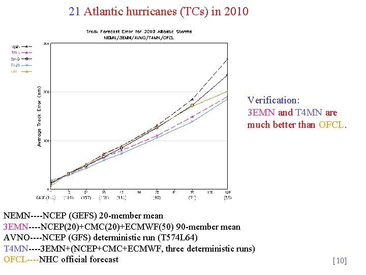 21 Atlantic hurricanes (TCs) in 2010 Verification: 3 EMN and T 4 MN are