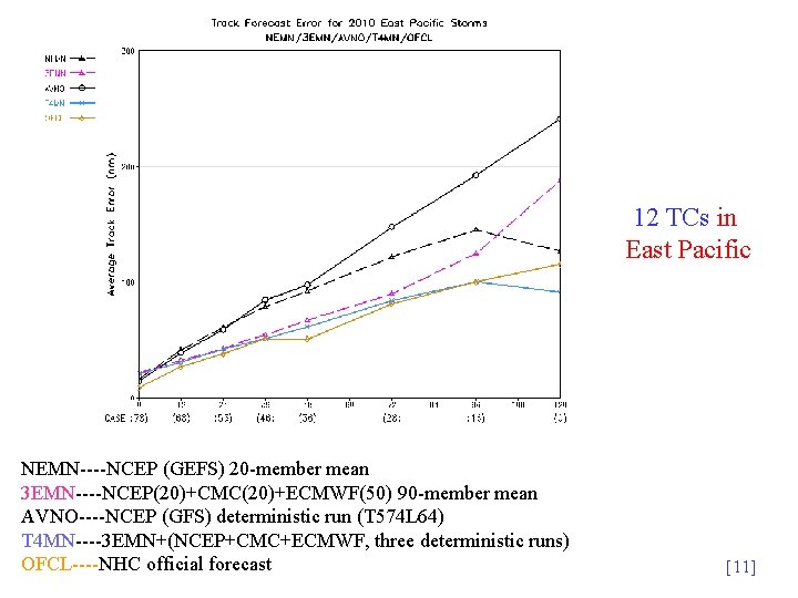 12 TCs in East Pacific NEMN----NCEP (GEFS) 20 -member mean 3 EMN----NCEP(20)+CMC(20)+ECMWF(50) 90 -member