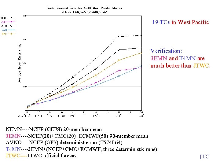 19 TCs in West Pacific Verification: 3 EMN and T 4 MN are much