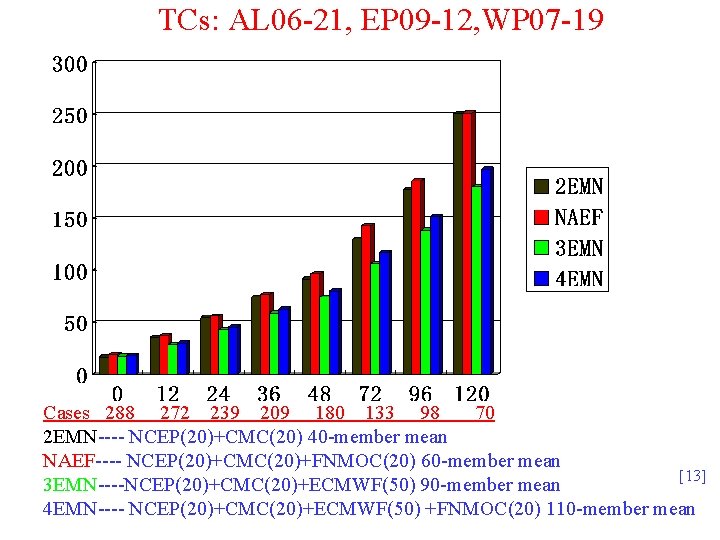 TCs: AL 06 -21, EP 09 -12, WP 07 -19 Cases 288 272 239