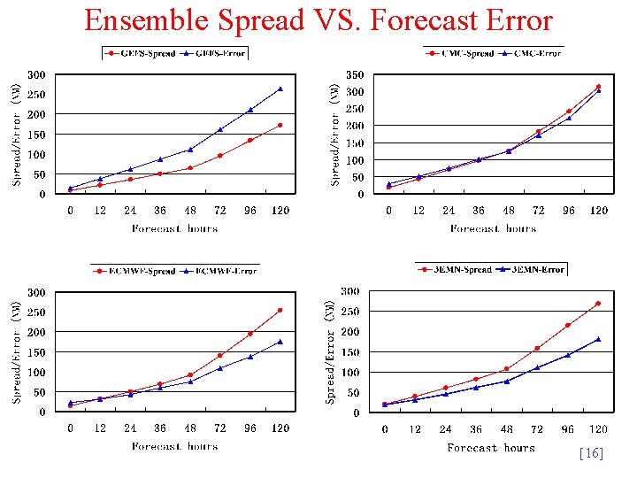 Ensemble Spread VS. Forecast Error [16] 