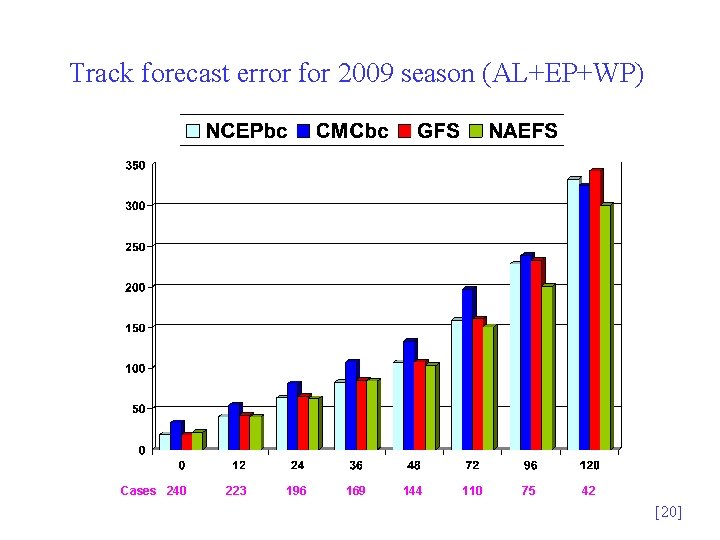 Track forecast error for 2009 season (AL+EP+WP) Cases 240 223 196 169 144 110