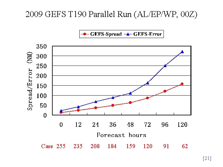 2009 GEFS T 190 Parallel Run (AL/EP/WP, 00 Z) Case 255 235 208 184