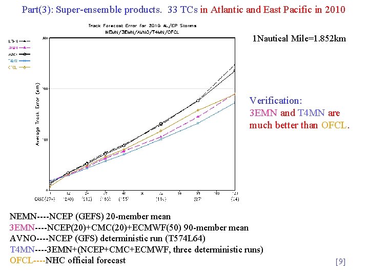 Part(3): Super-ensemble products. 33 TCs in Atlantic and East Pacific in 2010 1 Nautical