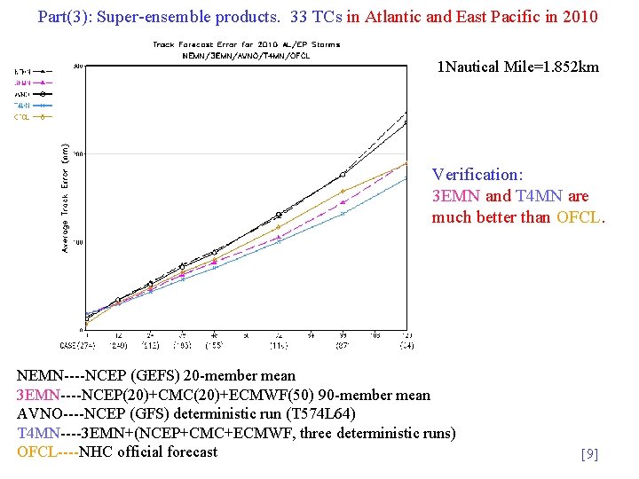 Part(3): Super-ensemble products. 33 TCs in Atlantic and East Pacific in 2010 1 Nautical