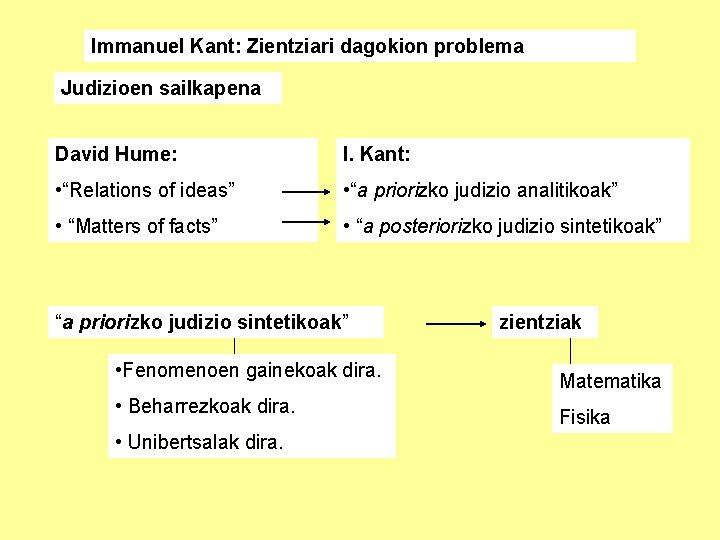 Immanuel Kant: Zientziari dagokion problema Judizioen sailkapena David Hume: I. Kant: • “Relations of