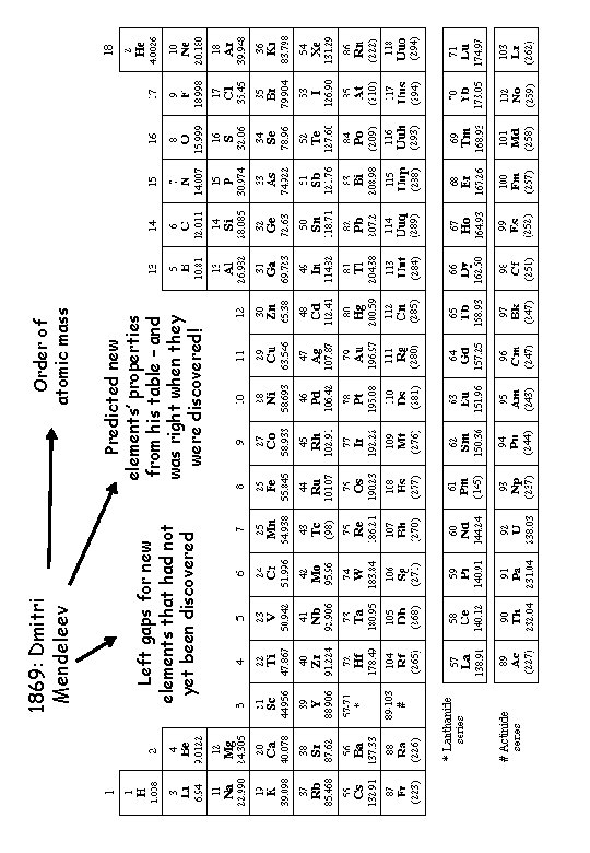 Left gaps for new elements that had not yet been discovered 1869: Dmitri Mendeleev