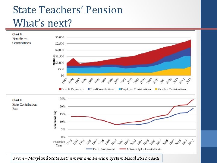 State Teachers’ Pension What’s next? From – Maryland State Retirement and Pension System Fiscal