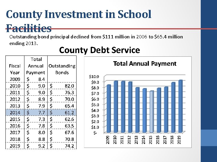 County Investment in School Facilities Outstanding bond principal declined from $111 million in 2006