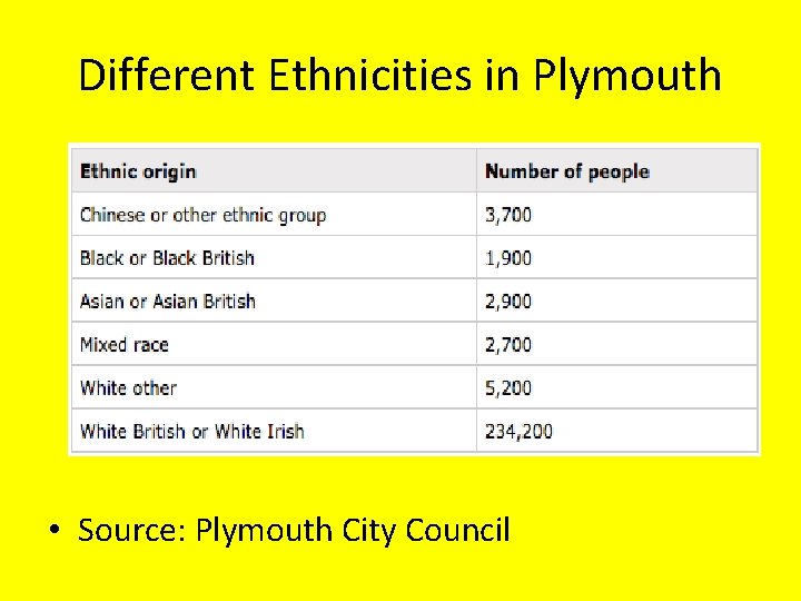 Different Ethnicities in Plymouth • Source: Plymouth City Council 