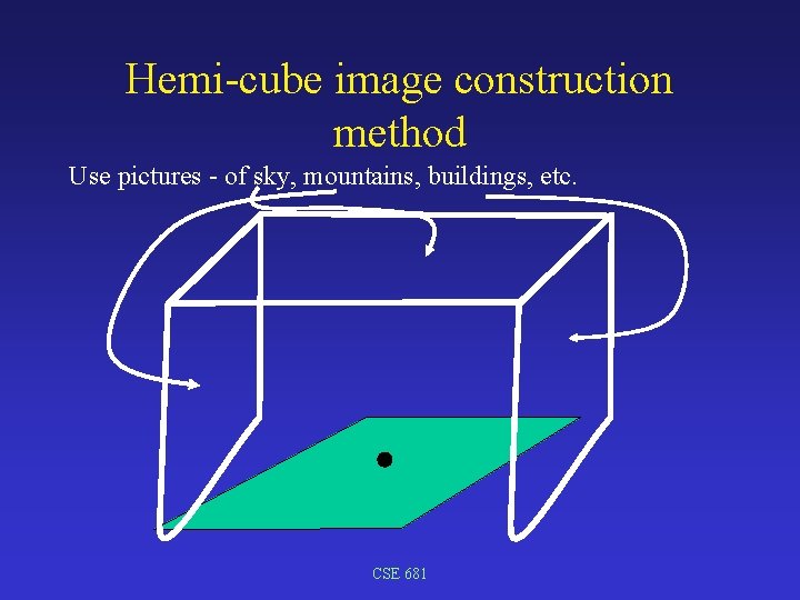 Hemi-cube image construction method Use pictures - of sky, mountains, buildings, etc. CSE 681