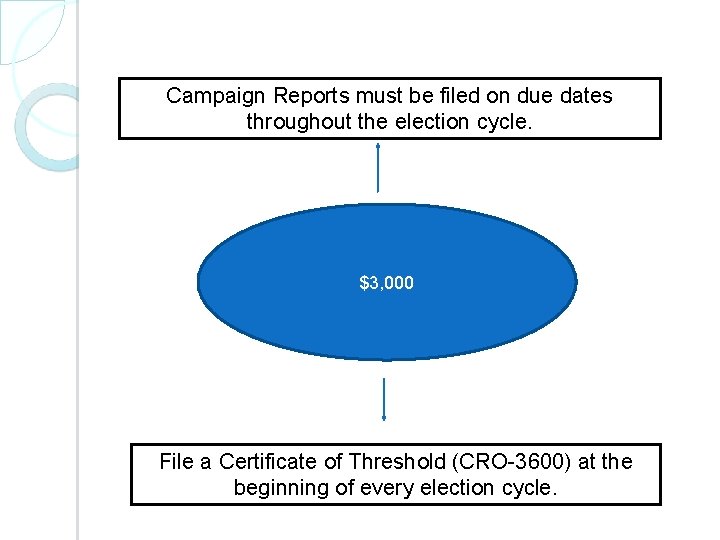 Campaign Reports must be filed on due dates throughout the election cycle. $3, 000