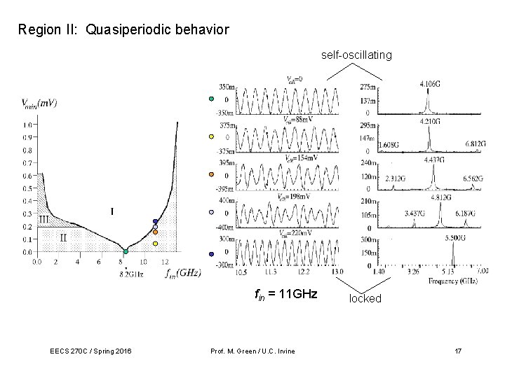 Region II: Quasiperiodic behavior self-oscillating fin = 11 GHz EECS 270 C / Spring