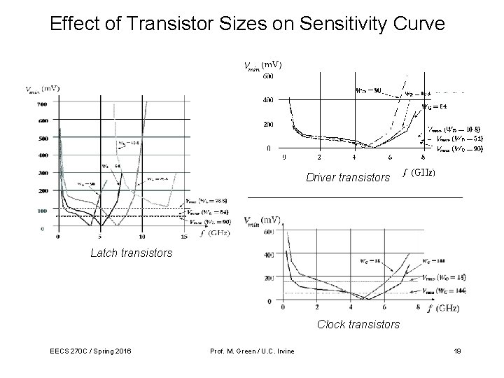 Effect of Transistor Sizes on Sensitivity Curve Driver transistors Latch transistors Clock transistors EECS