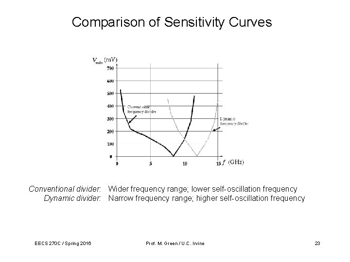 Comparison of Sensitivity Curves Conventional divider: Wider frequency range; lower self-oscillation frequency Dynamic divider: