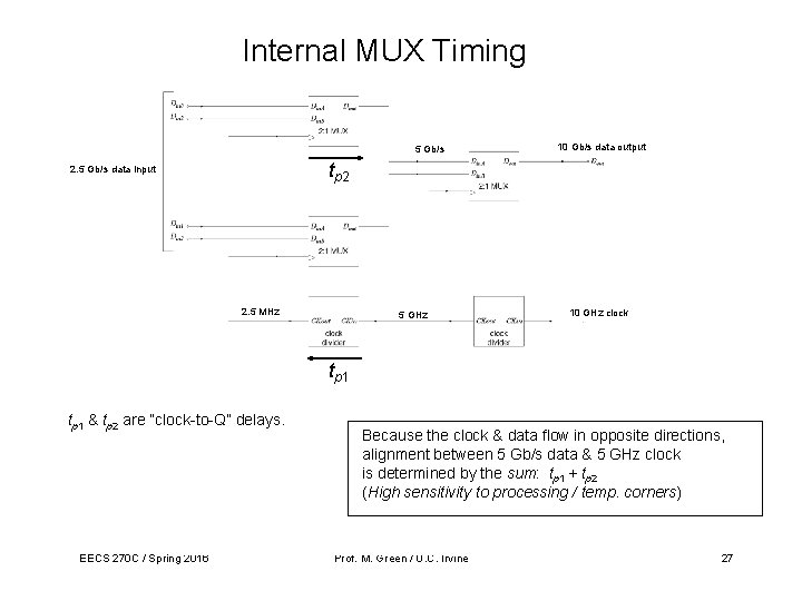 Internal MUX Timing 5 Gb/s 10 Gb/s data output tp 2 2. 5 Gb/s