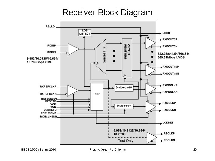 Receiver Block Diagram EECS 270 C / Spring 2016 Prof. M. Green / U.