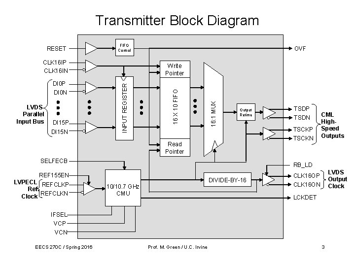 Transmitter Block Diagram FIFO Control CLK 16 IP CLK 16 IN DI 15 P