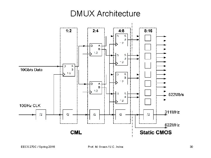 DMUX Architecture EECS 270 C / Spring 2016 Prof. M. Green / U. C.