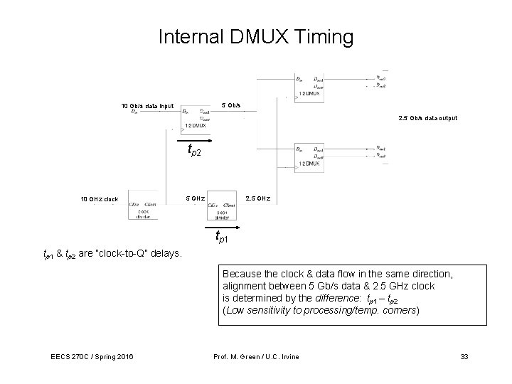 Internal DMUX Timing 5 Gb/s 10 Gb/s data input 2. 5 Gb/s data output