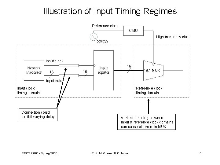 Illustration of Input Timing Regimes Reference clock High-frequency clock input clock 16 16 16: